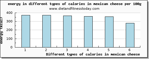 calories in mexican cheese energy per 100g